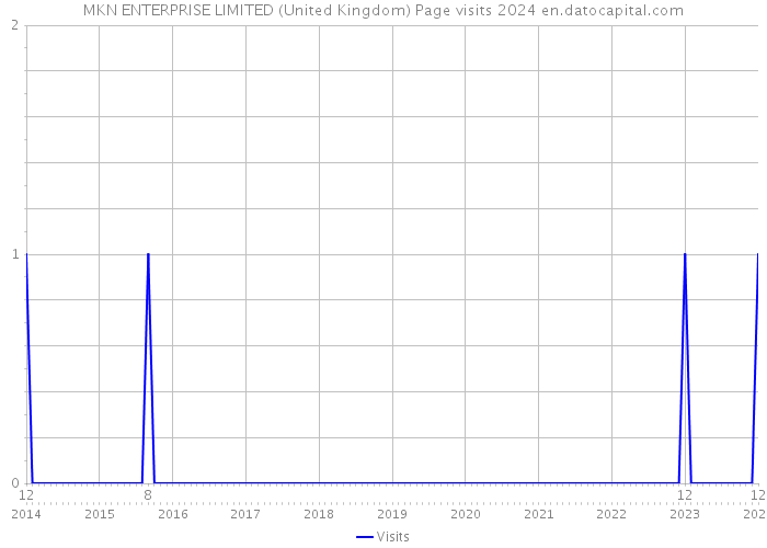 MKN ENTERPRISE LIMITED (United Kingdom) Page visits 2024 