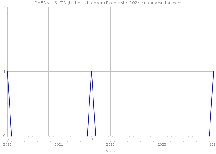 DAEDALUS LTD (United Kingdom) Page visits 2024 