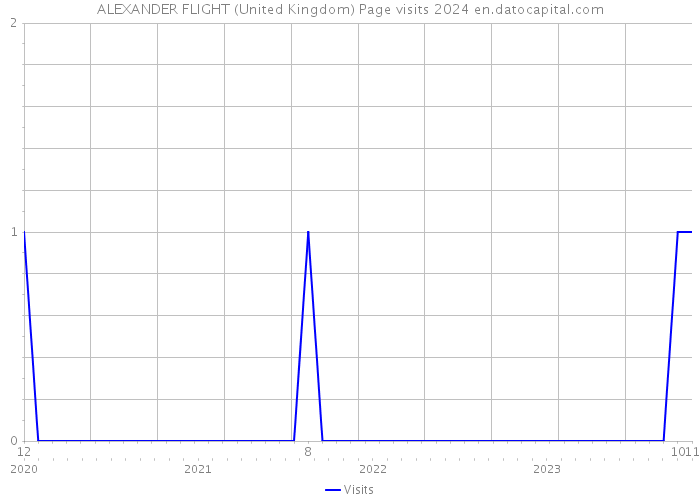 ALEXANDER FLIGHT (United Kingdom) Page visits 2024 
