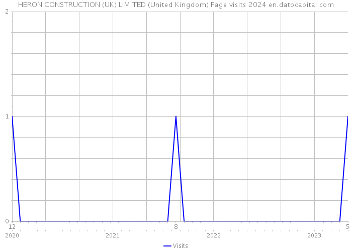 HERON CONSTRUCTION (UK) LIMITED (United Kingdom) Page visits 2024 