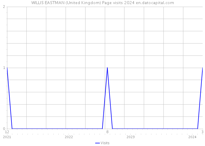 WILLIS EASTMAN (United Kingdom) Page visits 2024 