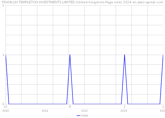 FRANKLIN TEMPLETON INVESTMENTS LIMITED (United Kingdom) Page visits 2024 