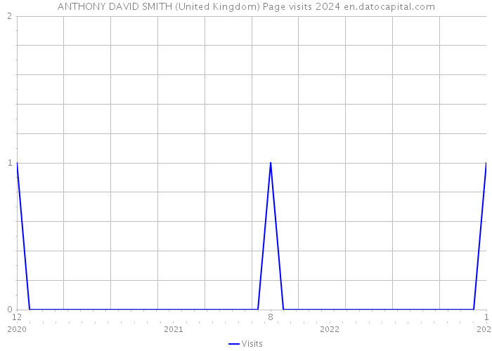 ANTHONY DAVID SMITH (United Kingdom) Page visits 2024 