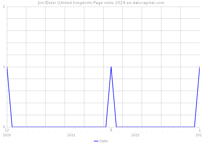 Jon Elster (United Kingdom) Page visits 2024 