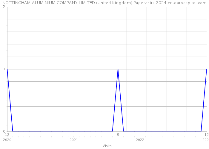 NOTTINGHAM ALUMINIUM COMPANY LIMITED (United Kingdom) Page visits 2024 