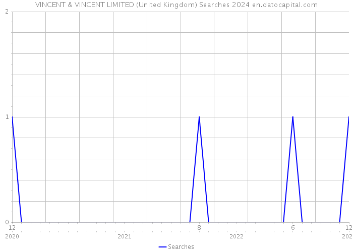 VINCENT & VINCENT LIMITED (United Kingdom) Searches 2024 