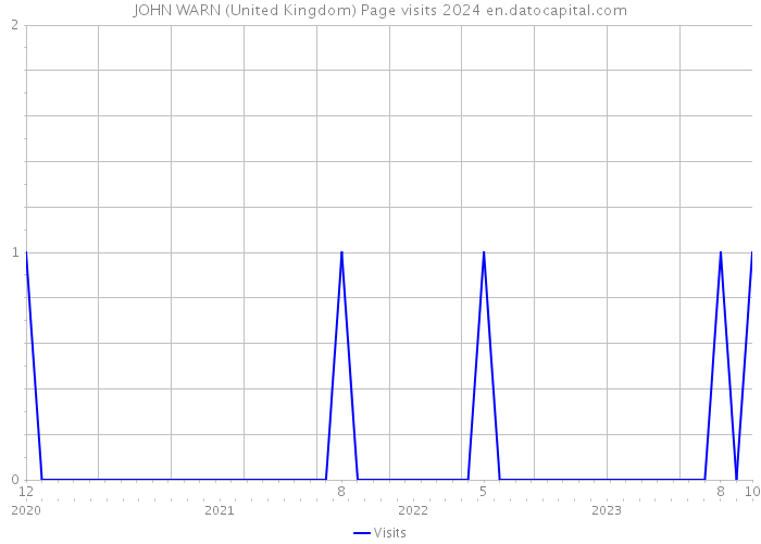 JOHN WARN (United Kingdom) Page visits 2024 