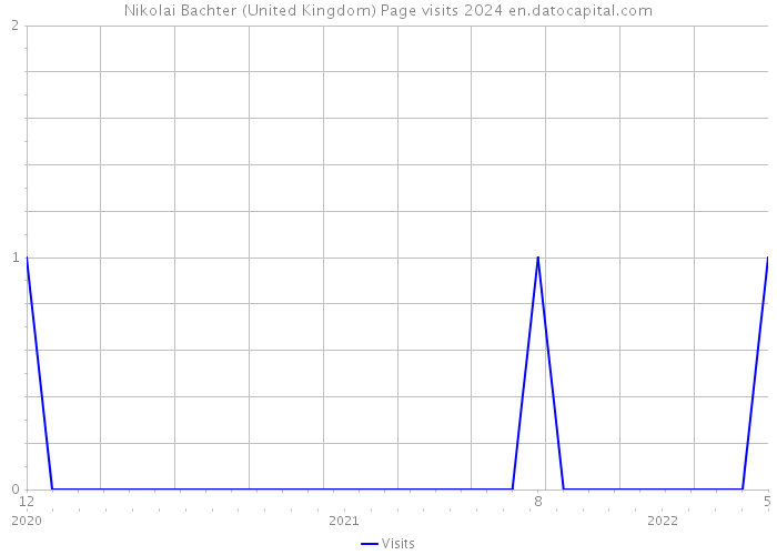 Nikolai Bachter (United Kingdom) Page visits 2024 
