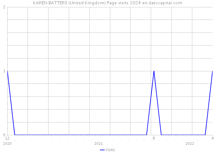 KAREN BATTERS (United Kingdom) Page visits 2024 