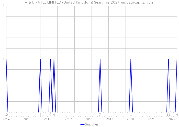 A & U PATEL LIMITED (United Kingdom) Searches 2024 