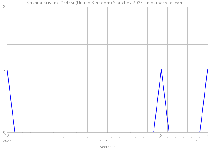 Krishna Krishna Gadhvi (United Kingdom) Searches 2024 