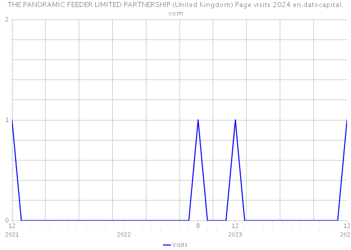 THE PANORAMIC FEEDER LIMITED PARTNERSHIP (United Kingdom) Page visits 2024 