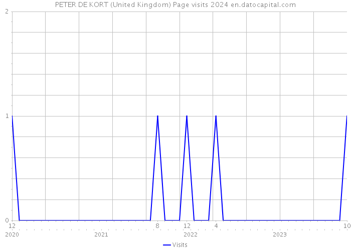 PETER DE KORT (United Kingdom) Page visits 2024 