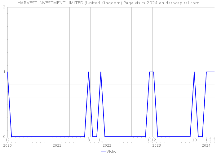 HARVEST INVESTMENT LIMITED (United Kingdom) Page visits 2024 