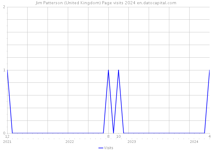 Jim Patterson (United Kingdom) Page visits 2024 