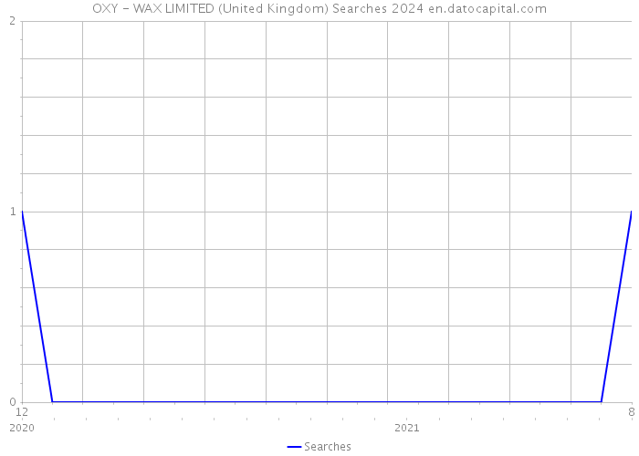 OXY - WAX LIMITED (United Kingdom) Searches 2024 
