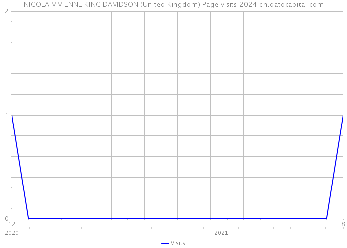 NICOLA VIVIENNE KING DAVIDSON (United Kingdom) Page visits 2024 