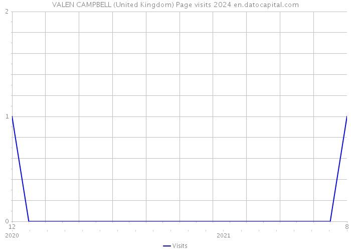 VALEN CAMPBELL (United Kingdom) Page visits 2024 