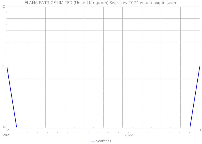 ELANA PATRICE LIMITED (United Kingdom) Searches 2024 