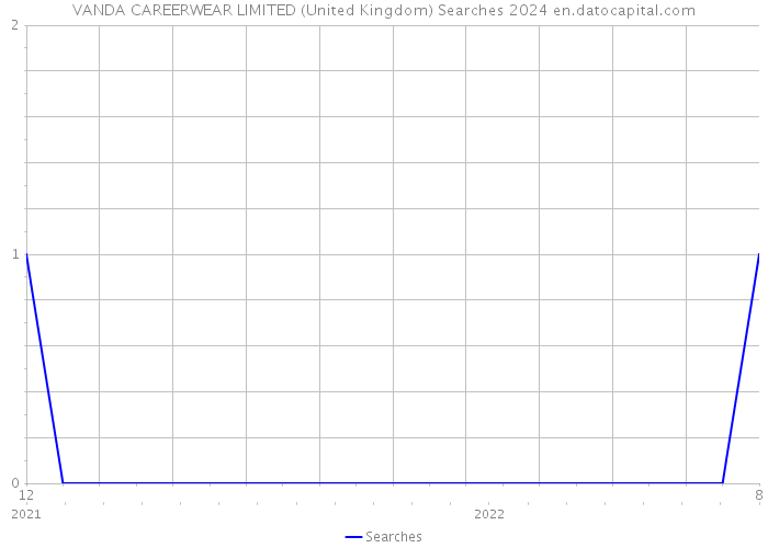 VANDA CAREERWEAR LIMITED (United Kingdom) Searches 2024 