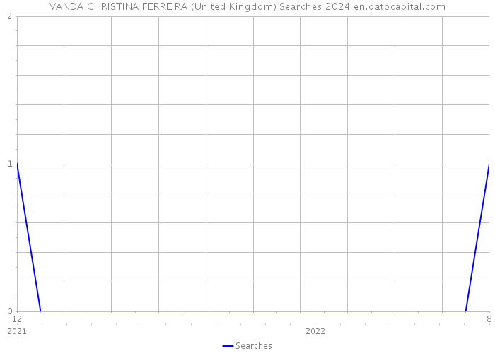 VANDA CHRISTINA FERREIRA (United Kingdom) Searches 2024 