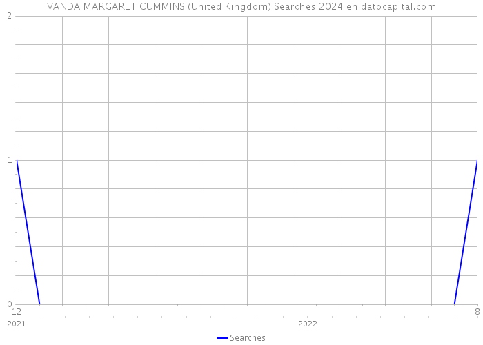 VANDA MARGARET CUMMINS (United Kingdom) Searches 2024 