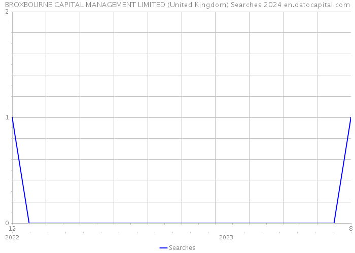 BROXBOURNE CAPITAL MANAGEMENT LIMITED (United Kingdom) Searches 2024 