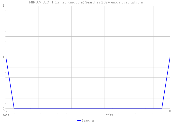 MIRIAM BLOTT (United Kingdom) Searches 2024 