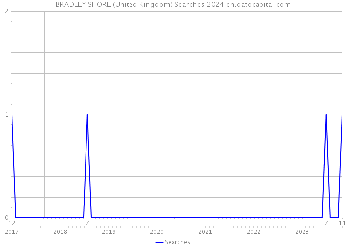 BRADLEY SHORE (United Kingdom) Searches 2024 