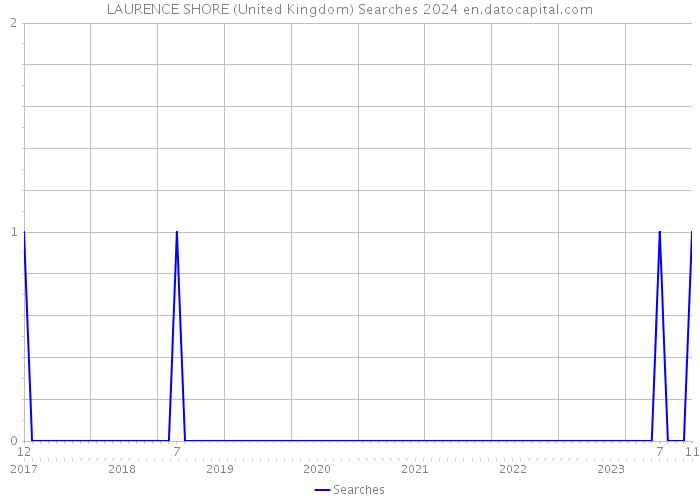 LAURENCE SHORE (United Kingdom) Searches 2024 