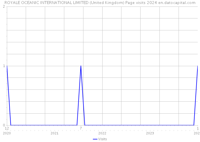 ROYALE OCEANIC INTERNATIONAL LIMITED (United Kingdom) Page visits 2024 