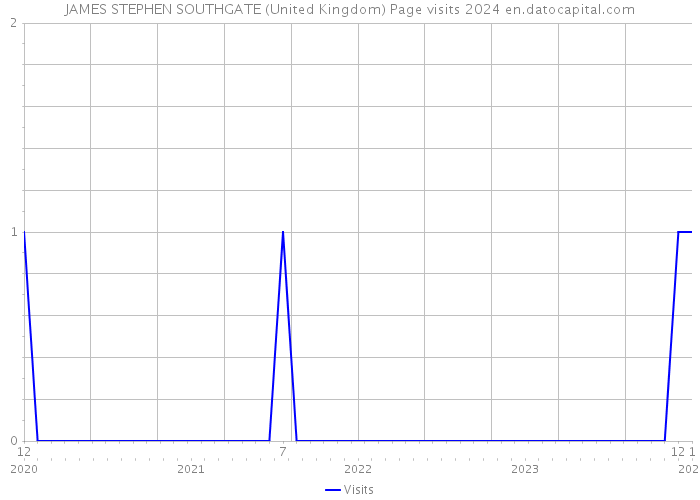 JAMES STEPHEN SOUTHGATE (United Kingdom) Page visits 2024 