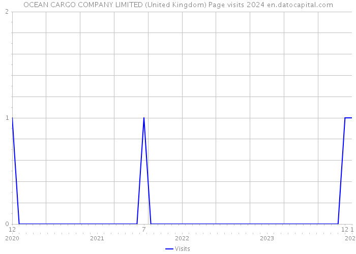 OCEAN CARGO COMPANY LIMITED (United Kingdom) Page visits 2024 