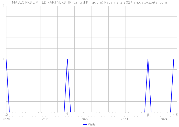 MABEC PRS LIMITED PARTNERSHIP (United Kingdom) Page visits 2024 