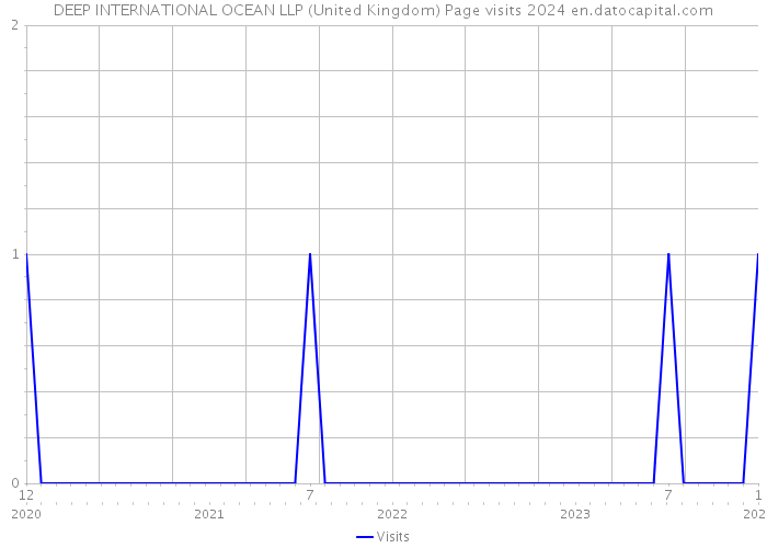 DEEP INTERNATIONAL OCEAN LLP (United Kingdom) Page visits 2024 