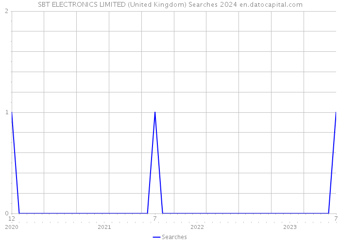 SBT ELECTRONICS LIMITED (United Kingdom) Searches 2024 