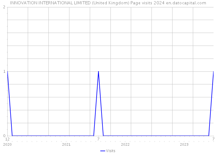 INNOVATION INTERNATIONAL LIMITED (United Kingdom) Page visits 2024 