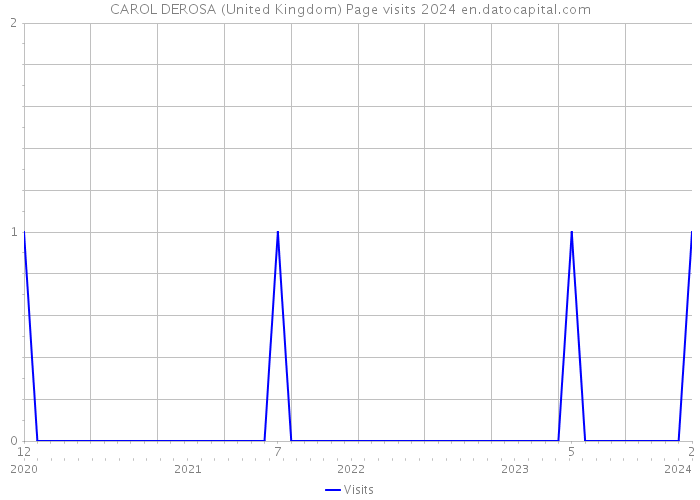 CAROL DEROSA (United Kingdom) Page visits 2024 