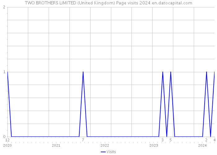 TWO BROTHERS LIMITED (United Kingdom) Page visits 2024 