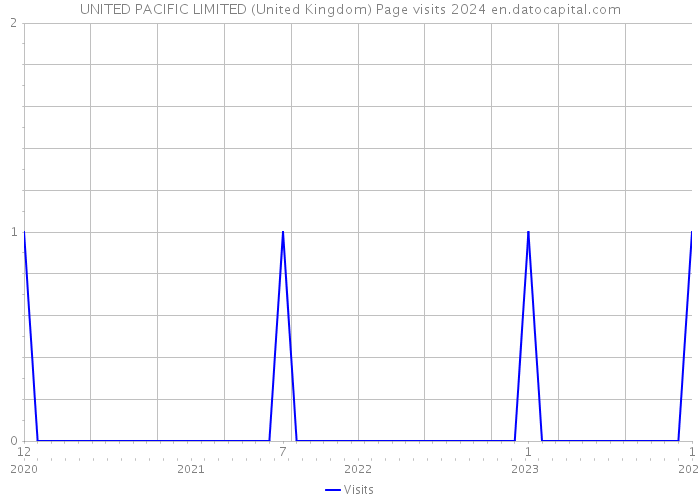 UNITED PACIFIC LIMITED (United Kingdom) Page visits 2024 