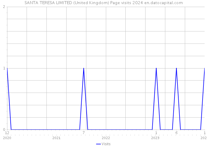 SANTA TERESA LIMITED (United Kingdom) Page visits 2024 