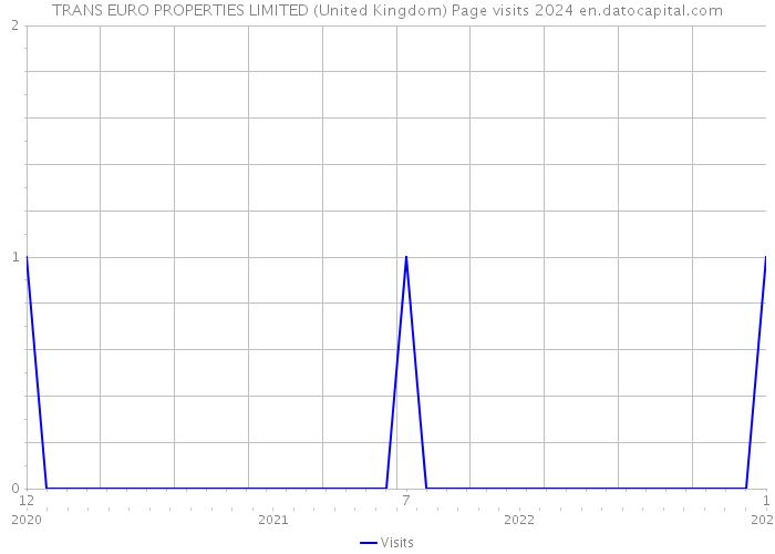 TRANS EURO PROPERTIES LIMITED (United Kingdom) Page visits 2024 