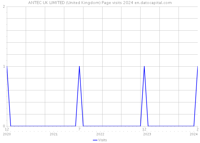 ANTEC UK LIMITED (United Kingdom) Page visits 2024 