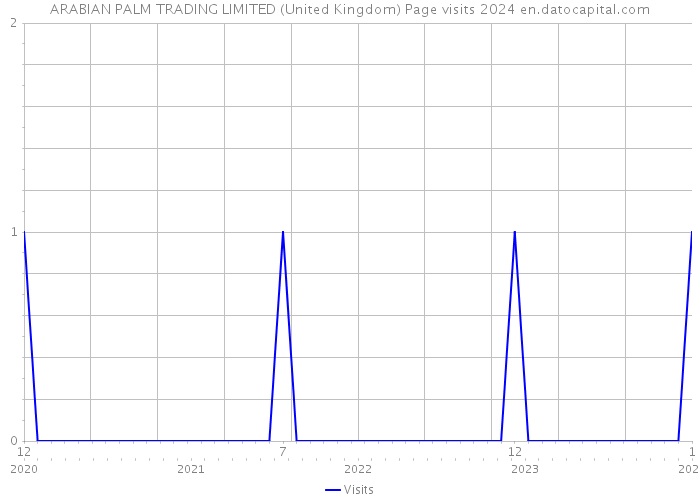 ARABIAN PALM TRADING LIMITED (United Kingdom) Page visits 2024 