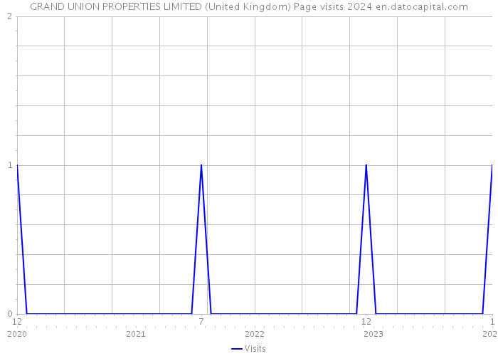 GRAND UNION PROPERTIES LIMITED (United Kingdom) Page visits 2024 