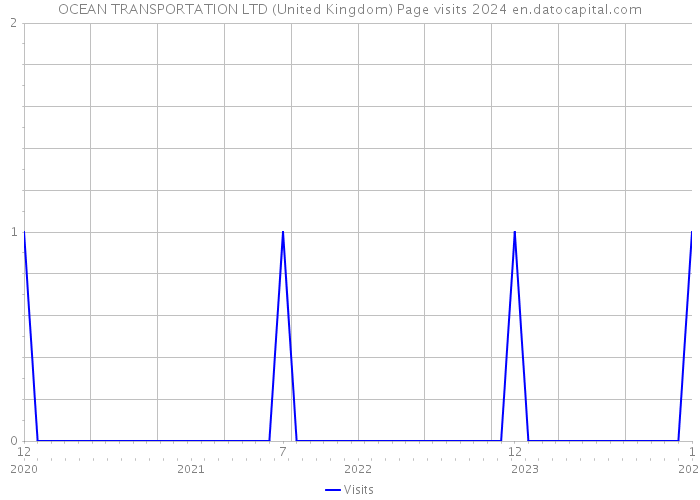 OCEAN TRANSPORTATION LTD (United Kingdom) Page visits 2024 