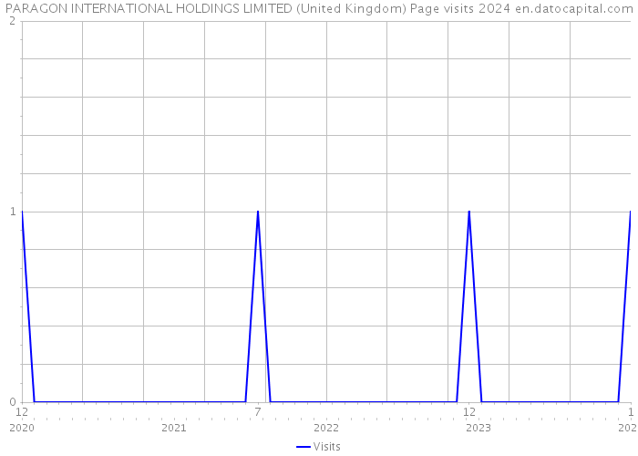 PARAGON INTERNATIONAL HOLDINGS LIMITED (United Kingdom) Page visits 2024 