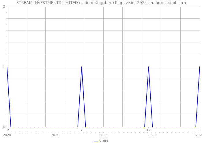 STREAM INVESTMENTS LIMITED (United Kingdom) Page visits 2024 