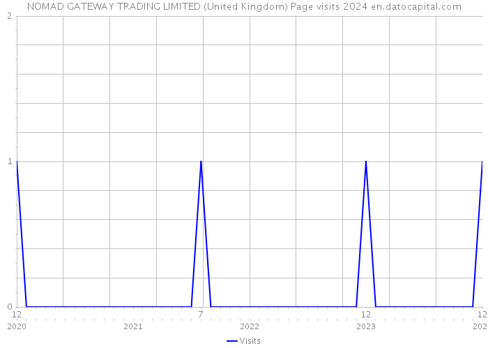 NOMAD GATEWAY TRADING LIMITED (United Kingdom) Page visits 2024 