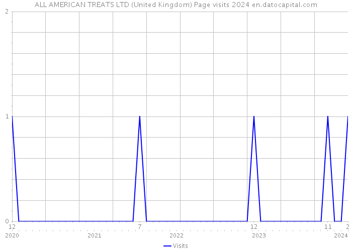 ALL AMERICAN TREATS LTD (United Kingdom) Page visits 2024 